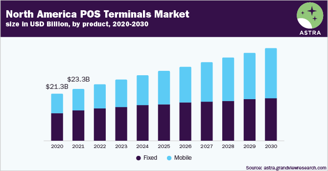 销售点终端市场规模,2020 - 2030