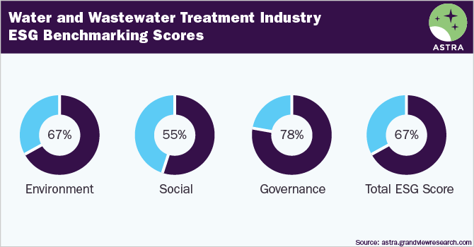 水和废水处理行业ESG基准评分