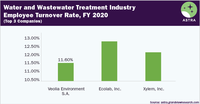 水和废水处理行业社会标杆-员工流失率，2020年，前三名公司