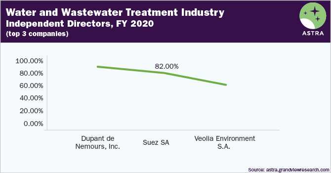 水和废水处理行业社会标杆-员工流失率，2020年，前三名公司