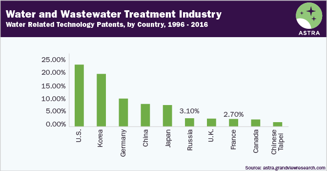 水和废水处理行业ESG -水相关技术专利，各国家，1996-2016