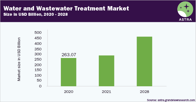 水和废水处理市场规模，2020-2028年