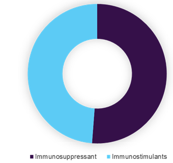 全球免疫调节剂市场