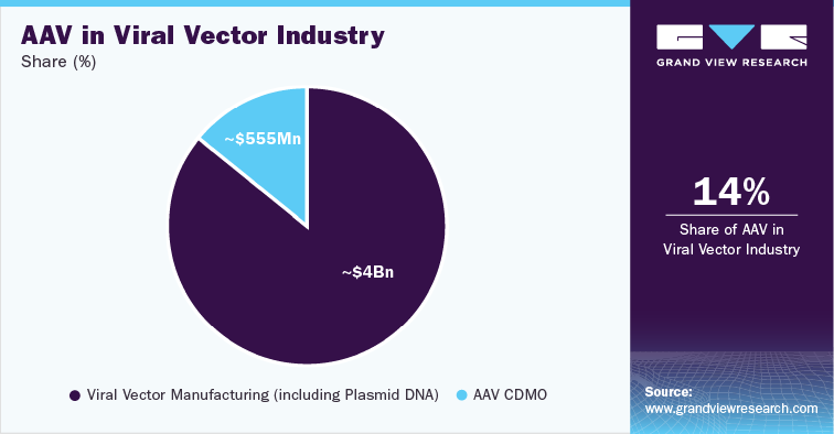 AAV在病毒载体行业的份额