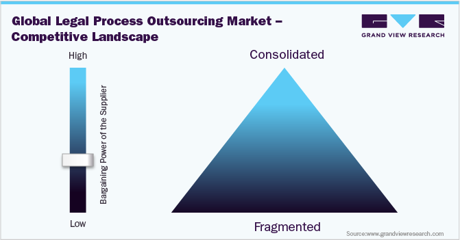 全球法律流程外包市场 - 竞争格局