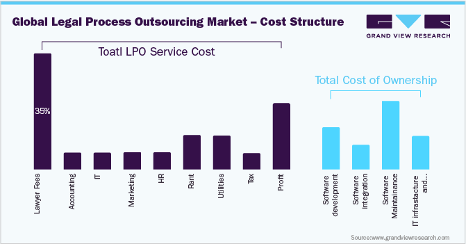 全球法律流程外包市场 - 成本结构