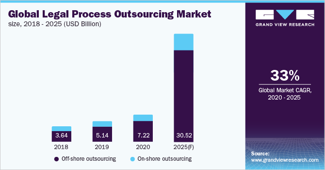 全球法律流程外包市场规模，2018  -  2025年（十亿美元）