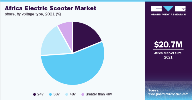 非洲电动滑板车市场份额，各电压类型，2021年(%)