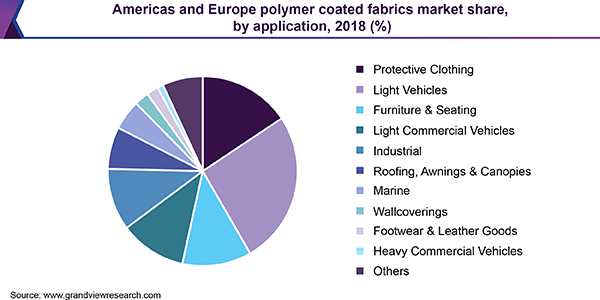 美洲和欧洲的聚合物涂层织物市场