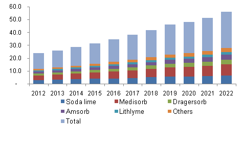 北美麻醉二氧化碳吸收剂市场