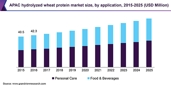 APAC水解小麦蛋白质市场
