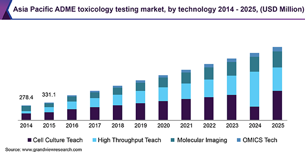 亚太ADME毒理检测市场