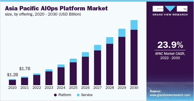 亚太AIOps平台市场规模,通过提供,2020 - 2030(十亿美元)