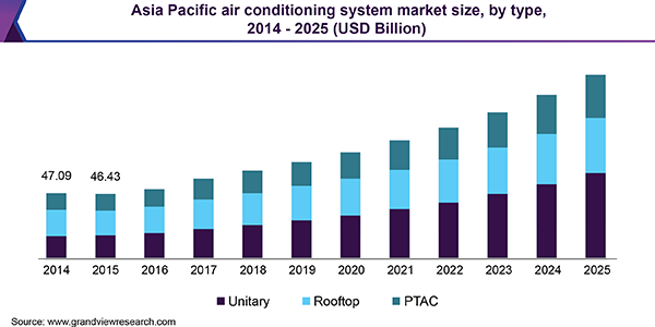 亚太地区空调系统市场