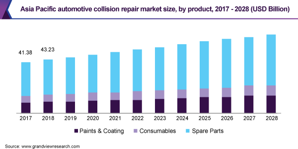 亚太汽车碰撞维修市场规模，由产品，2017  -  2028（十亿美元）
