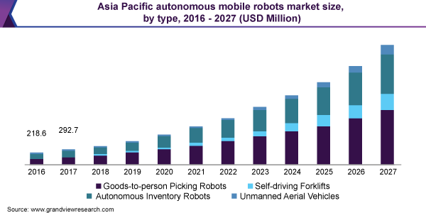 亚太自动移动机器人市场规模，按类型，2016  -  2027（百万美元）