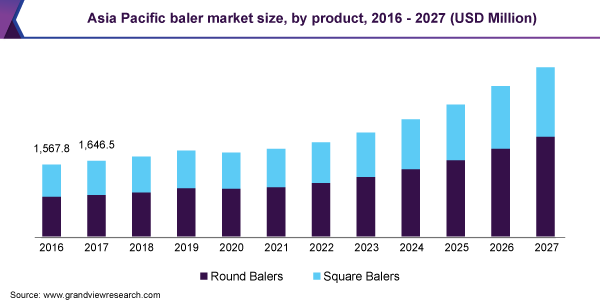 亚太打包机市场规模，各产品，2016 - 2027年(百万美元)