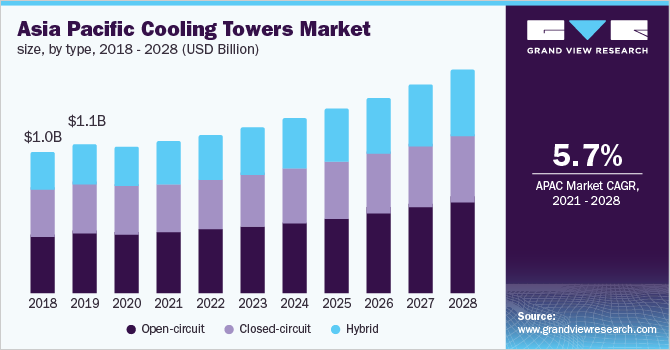 亚太地区冷却塔市场规模，各类型，2018 - 2028年(10亿美元)