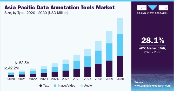 亚太地区数据注释工具市场规模，各类型，2020 - 2030(百万美元)