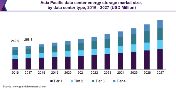 亚太地区数据中心储能市场规模