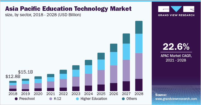 亚太教育科技市场规模(按行业划分)，2017 - 2028(亿美元)