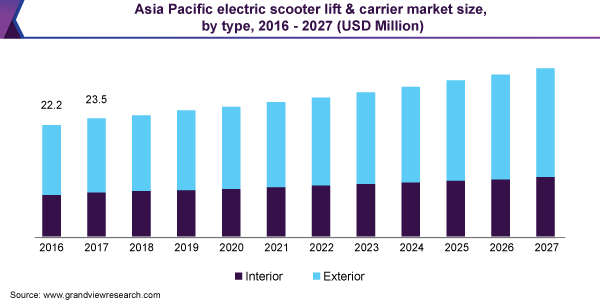 “亚太地区电动滑板车升降机和运输车市场规模