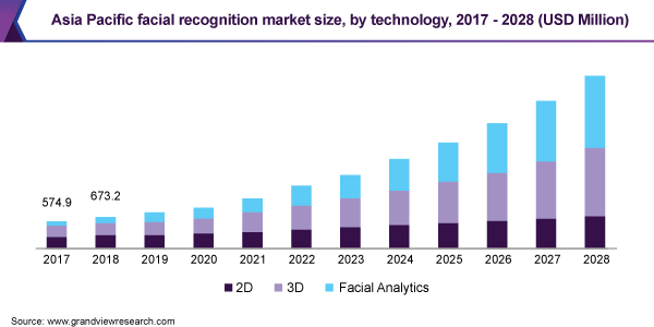 亚太地区面部识别市场规模，各技术，2017 - 2028年(百万美元)