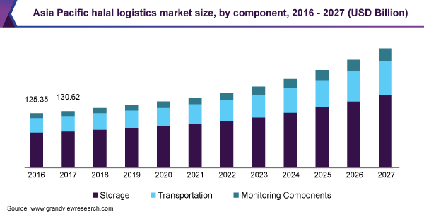 亚太地区清真物流市场规模，各组成部分，2016 - 2027年(十亿美元)