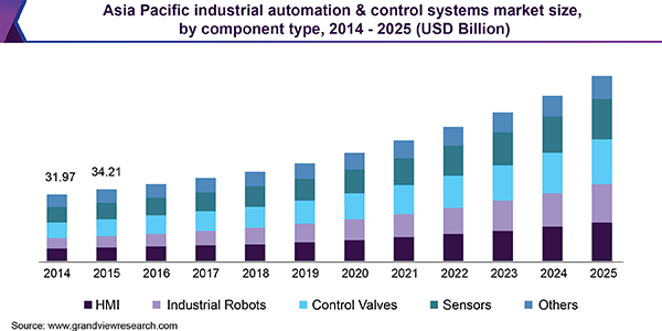 亚太工业自动化和控制系统市场