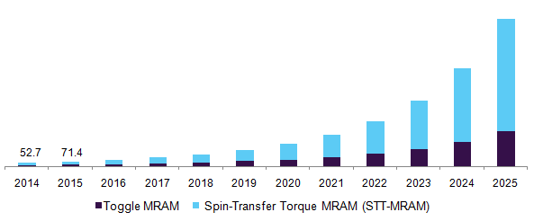 亚太磁阻存储器(MRAM)市场