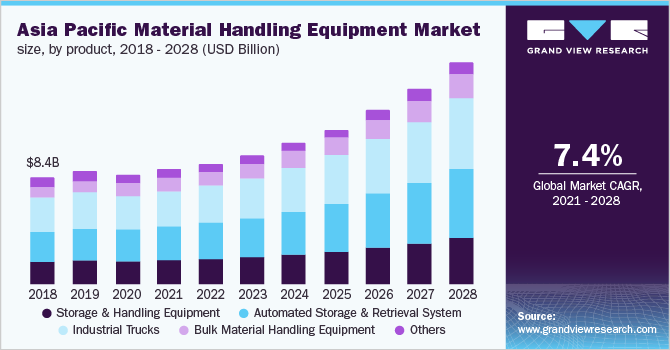 亚太物料处理设备市场规模，由产品，2017  -  2028（十亿美元）