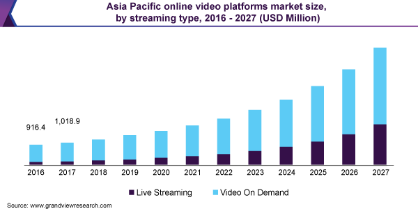 亚太在线视频平台市场规模