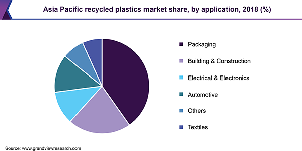 亚太地区再生塑料市场份额，各应用，2018年(%)