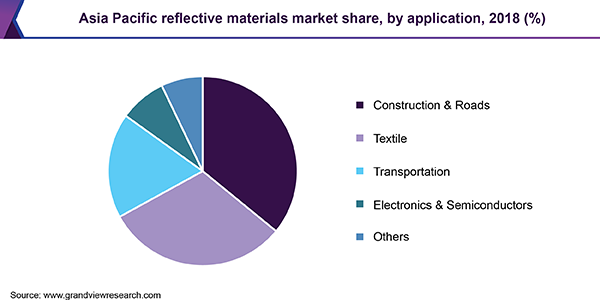 亚太反光材料市场