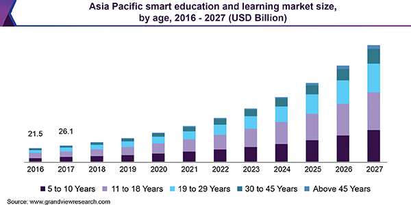 亚太地区智能教育和学习市场规模