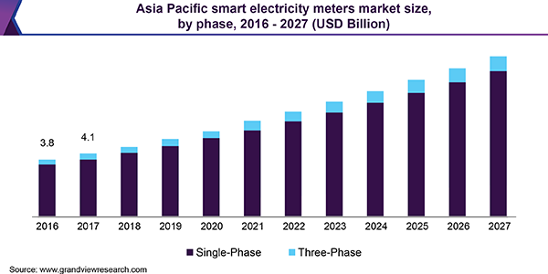 亚太地区智能电表市场