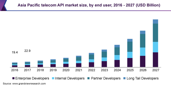 亚太电信API市场规模