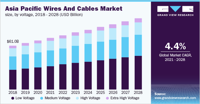 亚太地区电线电缆市场规模，各电压，2018 - 2028年(十亿美元)