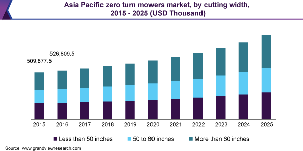 亚太零零割草机市场规模