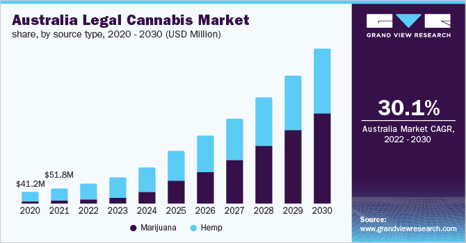 澳大利亚合法大麻市场份额，按来源类型分列，2020 - 2030年(百万美元)