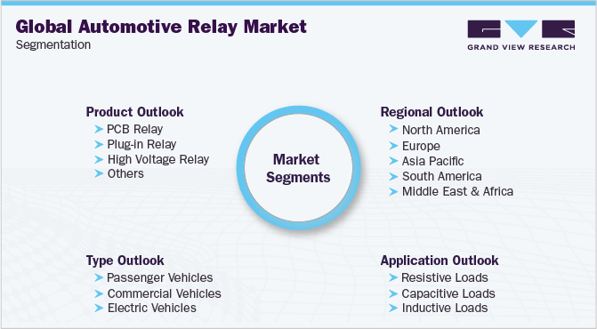 全球汽车继电器市场细分