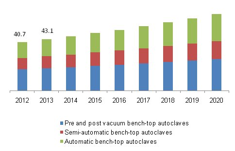 bench-top-dental-autoclave-market