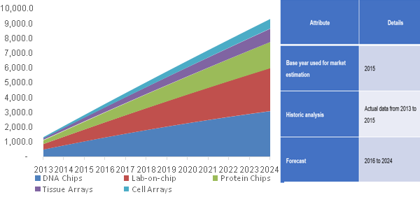 美国Biochip市场