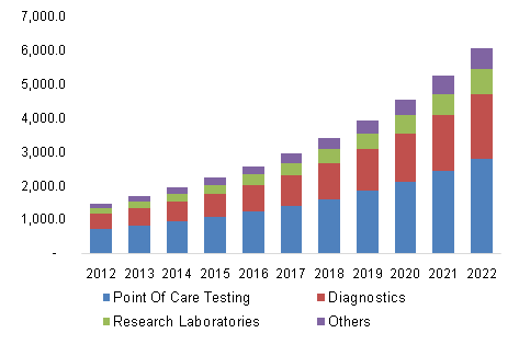 美国生物探测器及配件市场