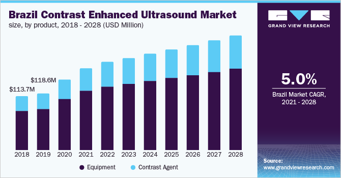 巴西对比增强超声市场规模，各产品，2018 - 2028年(百万美元)
