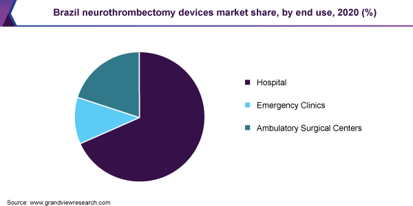 Brazil neurothrombectomy devices market share, by end use, 2020 (%)