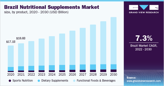 2020 - 2030年巴西营养补充剂产品市场规模(10亿美元)