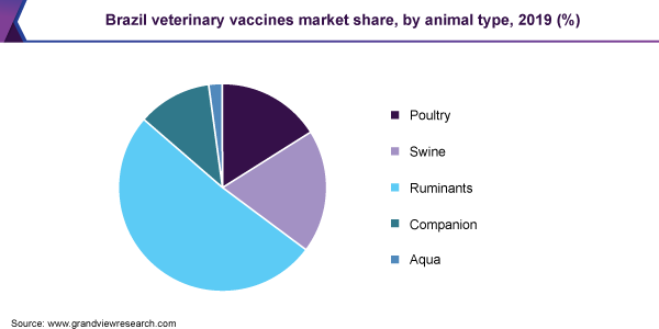 巴西兽医疫苗市场份额