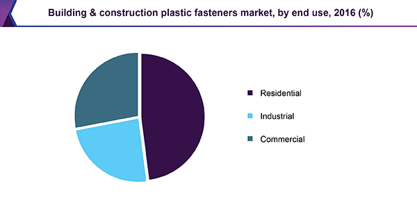 建筑和建筑塑料紧固件市场