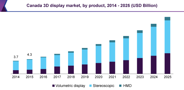 加拿大3D显示市场